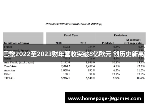 巴黎2022至2023财年营收突破8亿欧元 创历史新高 巴黎2022至2023财年营收突破8亿欧元 创历史新高